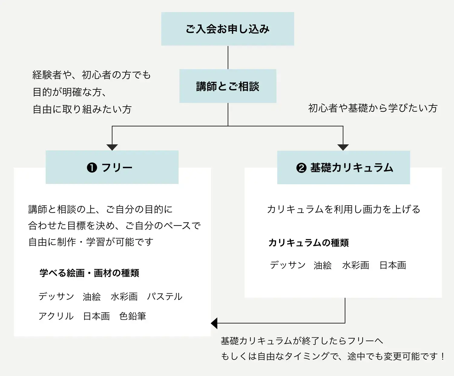 絵画教室のシステム・利用の流れ