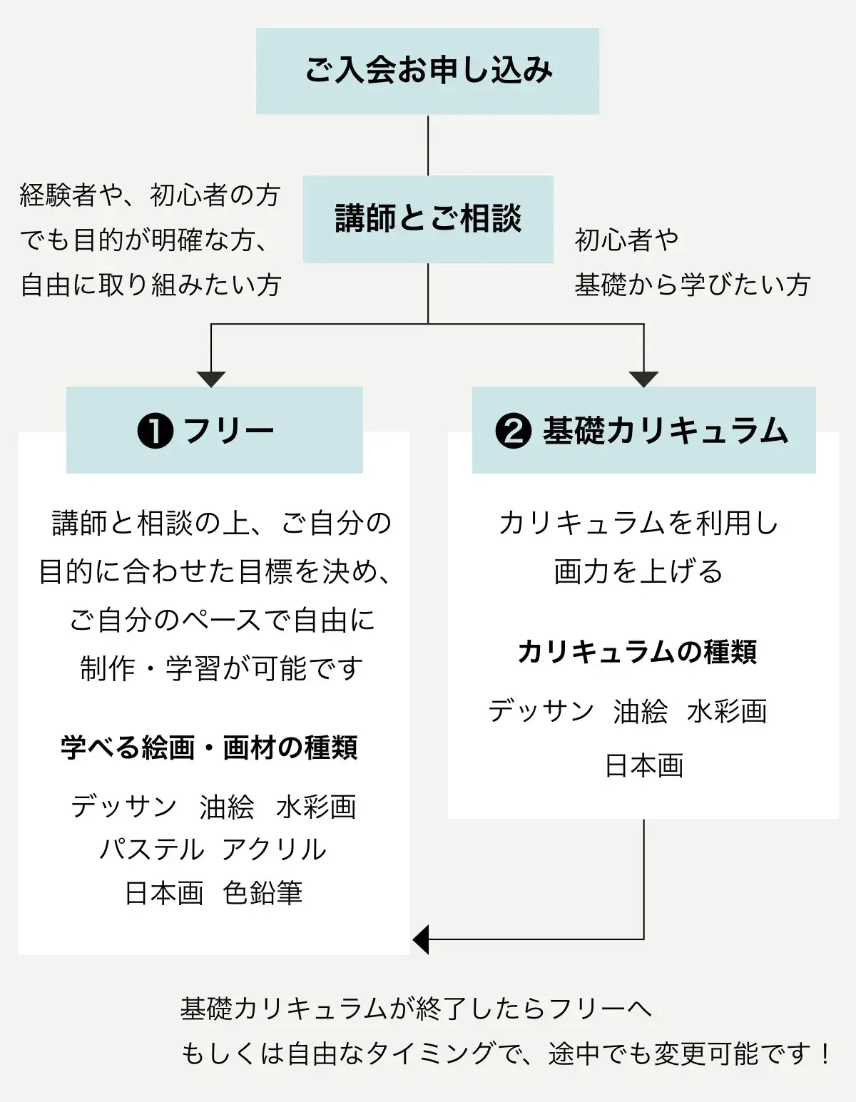 絵画教室のシステム・利用の流れ