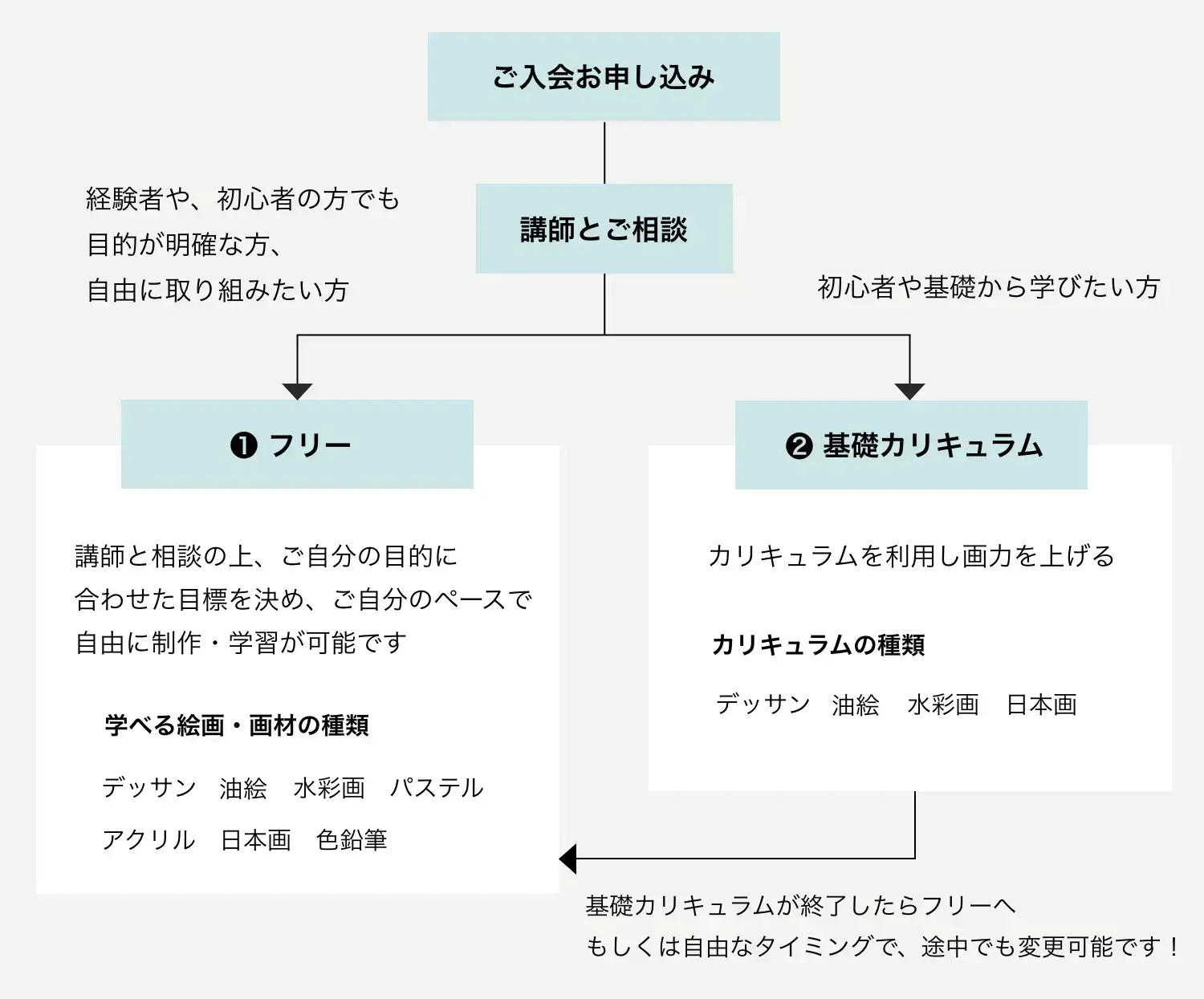 レイアートスクール絵画教室の開始ガイドフロー